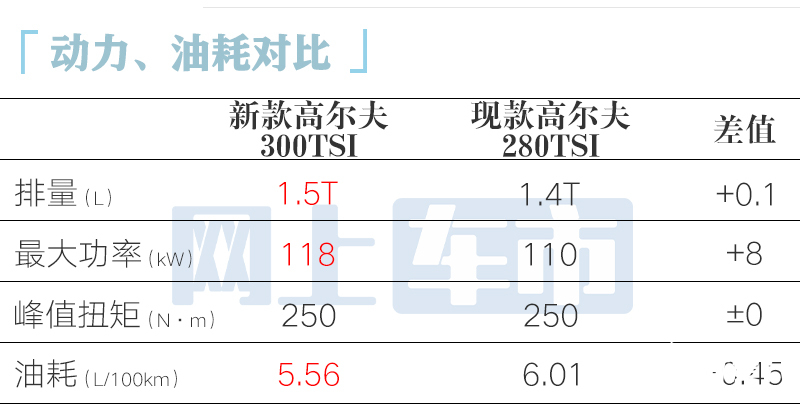 大众新高尔夫8天后上市！销售：配置升级价格更贵(图1)