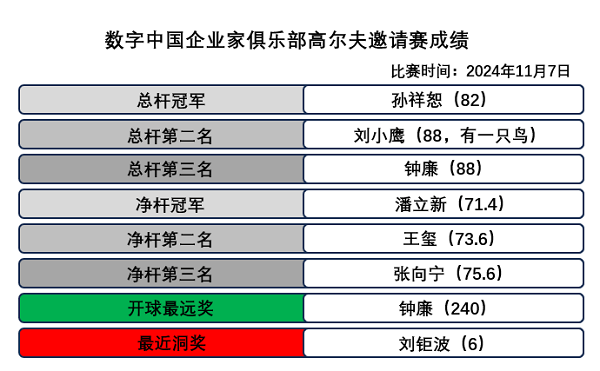 “数字中国企业家俱乐部”高尔夫邀请赛成功举行(图6)