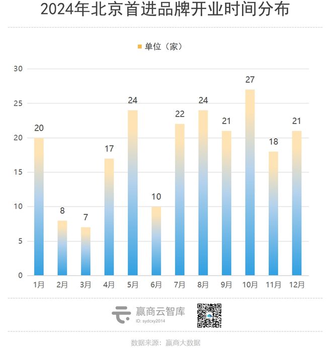 2024年北京新开210+首店太古里、大悦城、合生汇“厮杀”！