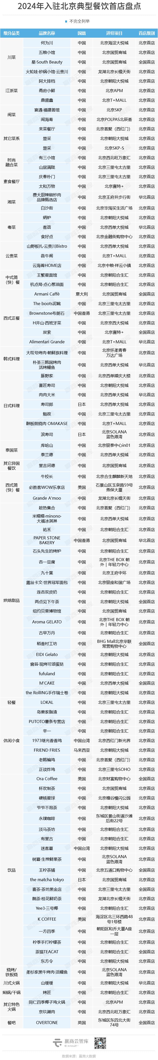 2024年北京新开210+首店太古里、大悦城、合生汇“厮杀”！(图7)