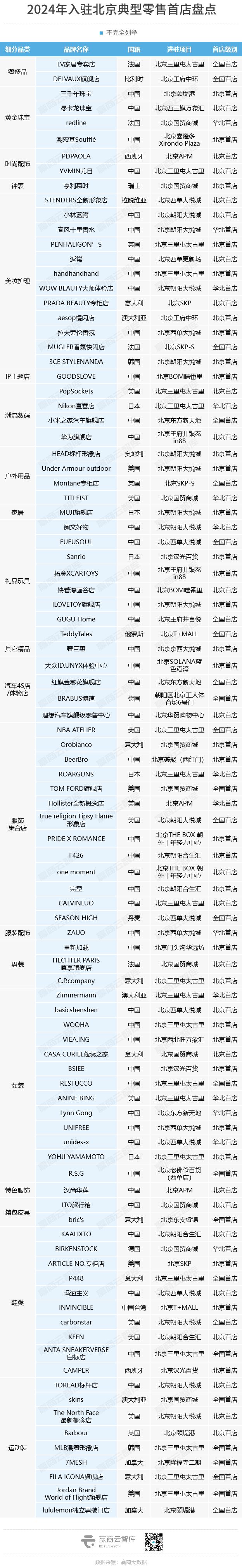 2024年北京新开210+首店太古里、大悦城、合生汇“厮杀”！(图2)