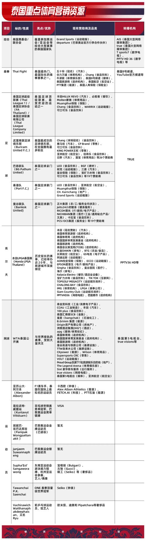 进军风口浪尖的泰国给中国企业的“体育生存指南”｜出海·体育航道(图17)