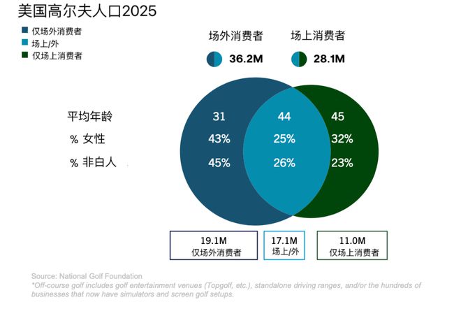 美国球场比麦当劳还多！NGF：高尔夫成为疫情以来增长最快运动之一(图4)