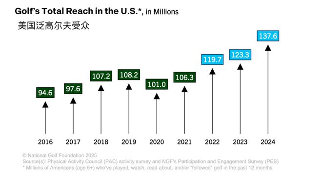 美国球场比麦当劳还多！NGF：高尔夫成为疫情以来增长最快运动之一(图5)